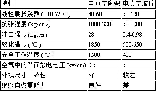 TJC-1.14/1250陶瓷真空滅弧室 TJC-1.14/1250陶瓷真空滅弧室